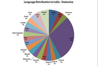 The curious case of India’s national language(s) — Part 1