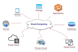 Cloud Computing-