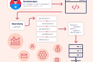 Insecure De-serialization
