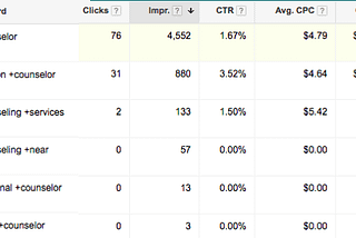 AdWords Case Study: How $520 Turned Into $6120