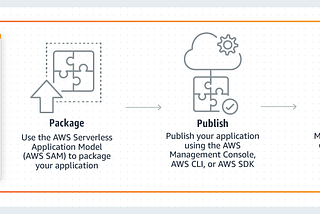 Adding serverless functionality to existing applications