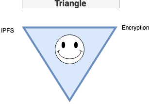 IPFS And Its Triangle