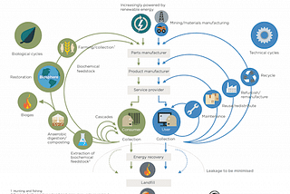 Addressing climate change: Circular Product Design