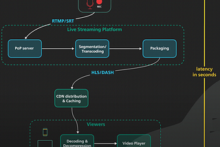 Live Streaming System Design || Part2