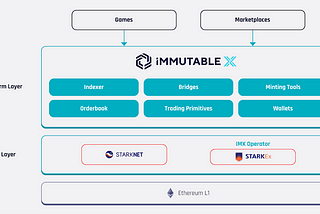 ImmutableX set to lead Web3 gaming