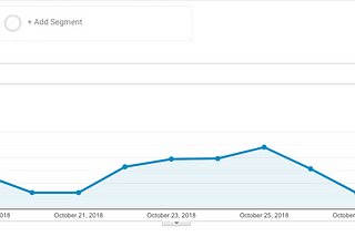 20% More Traffic by Editing a Few Blog Posts? Yes, by Using SaaS Content Marketing Analytics.