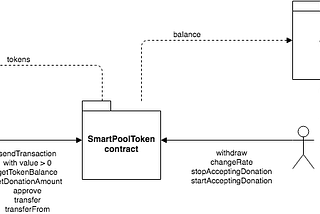 SmartPool’s Donation Contract Explained