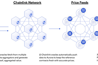 Aurora integrates Chainlink Price Feeds to enable rapid, EVM-compatible DeFi development