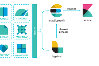 What is ELK Stack? Elasticsearch, Logstash and Kibana