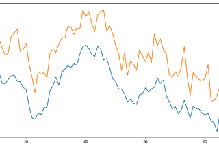 Pair Trading(Mean Reversion Strategy) using Quant and Data Science