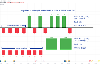 Higher RRR, the higher the chances of profit & consecutive loss