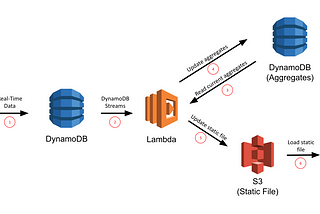 AWS Certified Data Analytics(DAS-C01) — Certification Summary