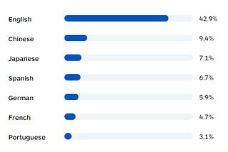 Translation Statistics You Need to Know in 2021