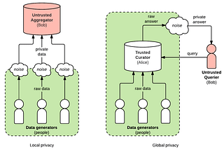 Differential Privacy: The Overlooked Gem Powering Safer AI