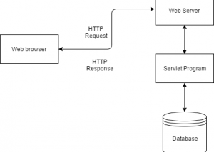 Introduction to Java Servlets & JSP