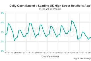 Two Metrics to Drive App Success That Will Surprise You