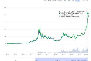 What do Bitcoin, Ethereum, GDP, unemployment, and Covid have in common?