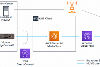 Placement Groups in AWS