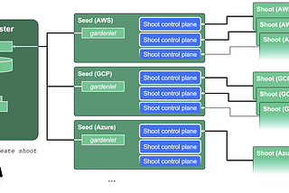 Gardner cluster IPAddress and DNS management