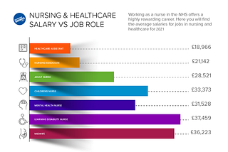 Nursing and healthcare pay 2021; salary predictions for nursing students