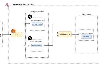 Blue green deployment in K8s with namespace segregation