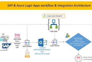 Control your SAP runtime with Azure Logic Apps using Email {No-code}