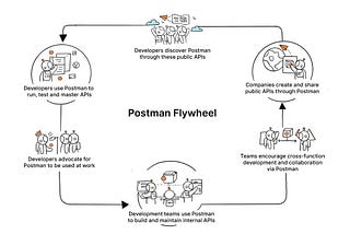 Want massive non-linear growth ? Build a Platform Flywheel