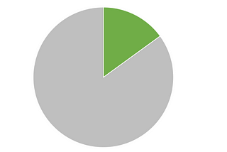 Why your A/B tests take longer than they should