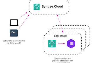 Deploying ML models to the edge with Lightning Flash