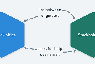 Tools and processes for running a remote or distributed company