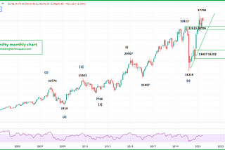 Bank nifty prediction for tomorrow 19–07–2021