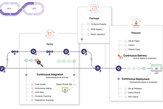 Jump start CI/CD process using gitlab runner