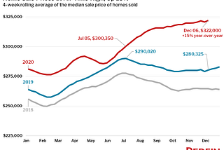 Inflation Is Already Rampant If You Aren’t A Homeowner in 2020