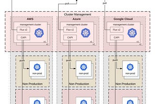 Kubernetes GitOps at Scale with Cluster API and Flux CD