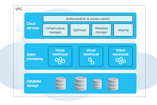 Snowflake architecture & Databases, Tables and Views — Overview