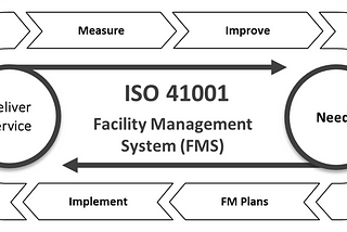 ISO 41001:2018 Facility Management System