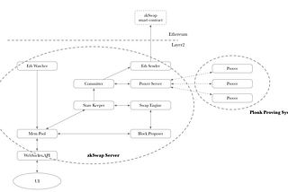 ZeroSwap Whitepaper: a Layer-2 Token Swap Protocol based on ZK-Rollup