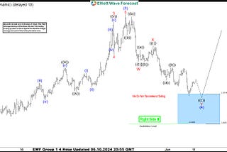 Copper (HG_F) Elliott Wave : Buying the Dips at the Equal Legs Zone