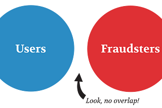A venn diagram showing no overlap between the group of users and the group of fraudsters.