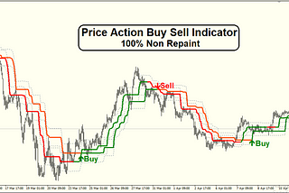 Price Action Buy Sell Indicator