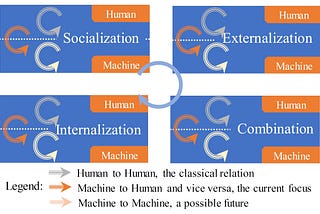 The GRAI framework — extending the SECI model to reflect generative AI