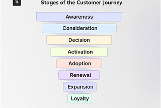 Customer journey stages