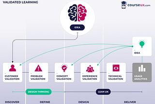 UX Guides: Define the product and start a validated learning process