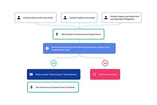 2 Data-Driven Email Marketing Automation to Uplift Commerce Retention