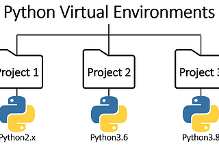 Virtual Environment Setup in Python🐍 for Your Project’s Isolation and Great Performance⏩