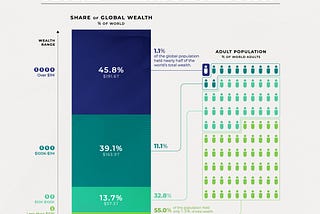 Visualizing the distribution of Global Wealth