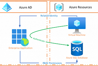 Connecting WSO2 Identity Server with Azure SQL using Managed Identity