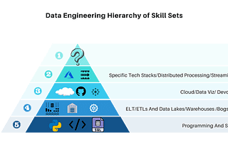 Data Engineering Projects for FREE