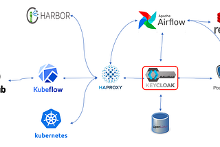 Configuration the keycloak server for SSO(Single-Sign-On) for a lab environment (2)