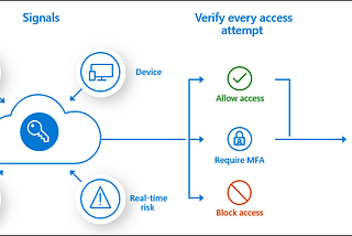 My Journey: Conditional Access